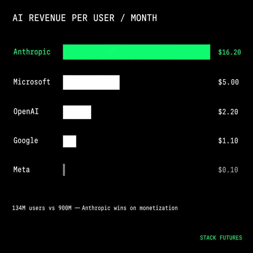 Anthropic Earns $16.20 Per User Per Month. OpenAI Earns $2.20 ...