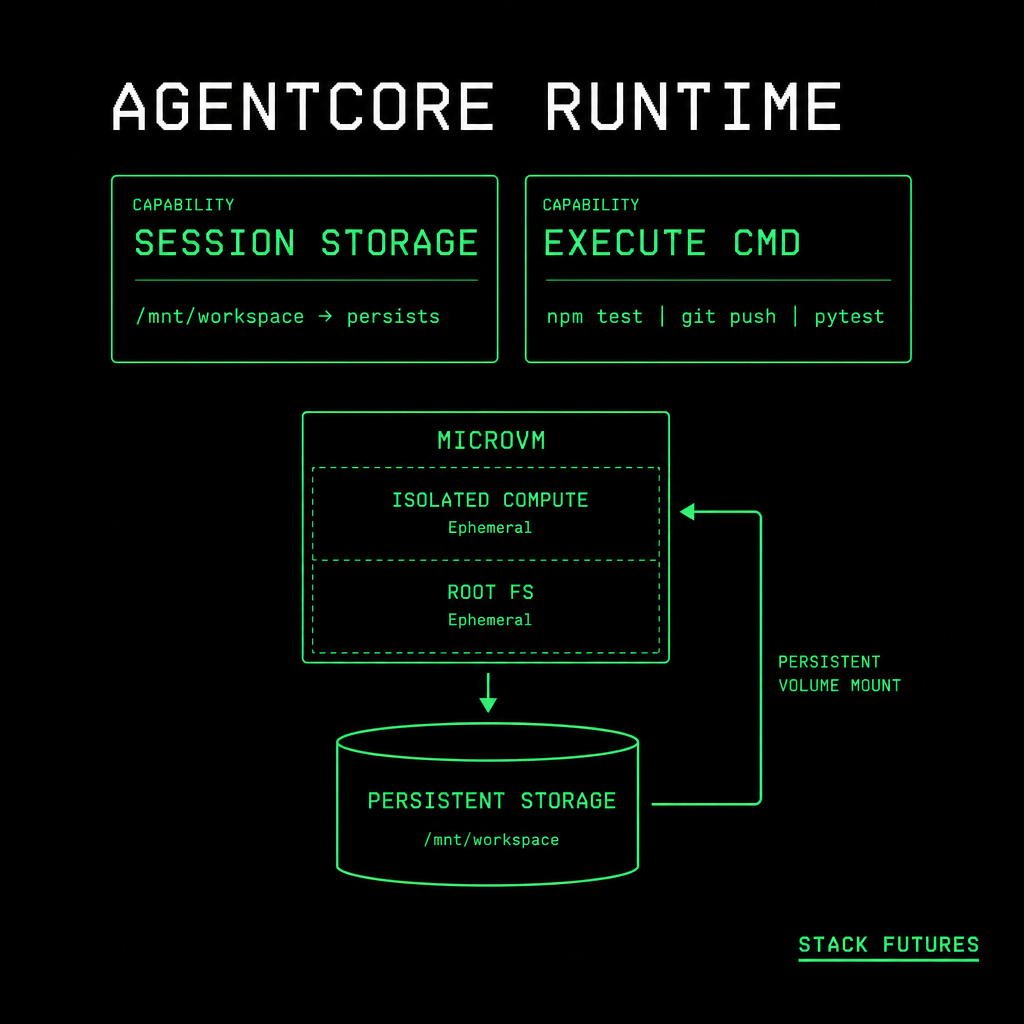 AWS AgentCore Ships Persistent Filesystem and Shell Execute ...