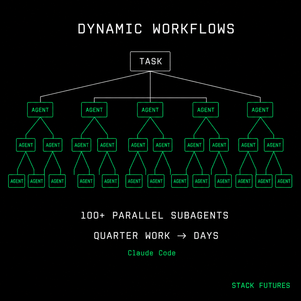 Claude Code Dynamic Workflows Run Hundreds of Parallel Subagents ...