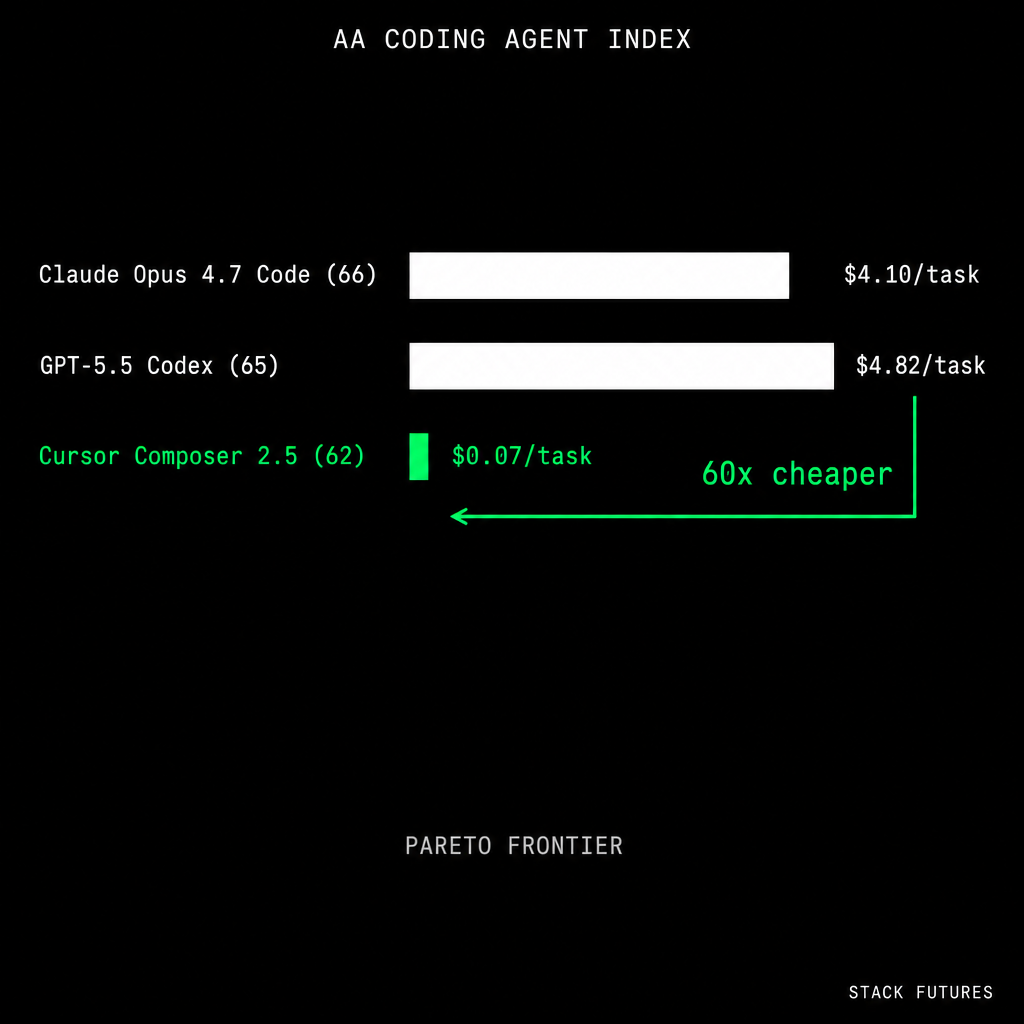 Cursor Composer 2.5 Takes #3 on AA Coding Agent Index at $0.07 Per Task ...