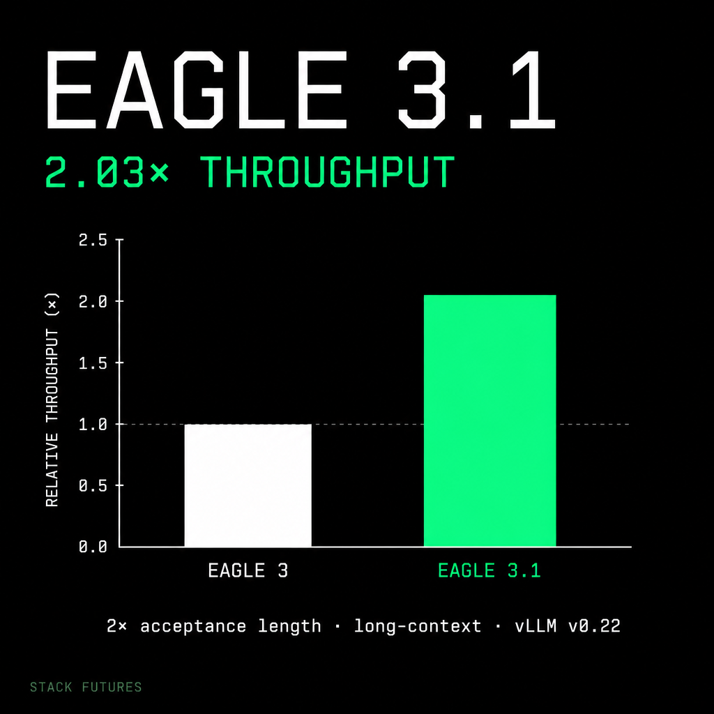 Eagle 3.1 Fixes Speculative Decoding's Long-Context Collapse — 2x ...